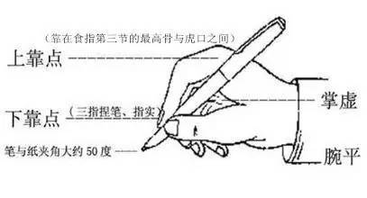 可见执笔方法对于练习写字是非常重要的.