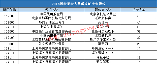 2018国考招录人数前十职位