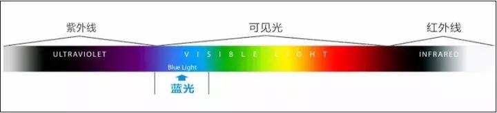 众所周知,自然界的光分为可见光,不可见光,而紫外线,红外线就是我们都