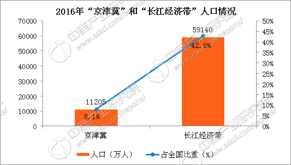 京津冀区域经济总量_京津冀地图区域划分图