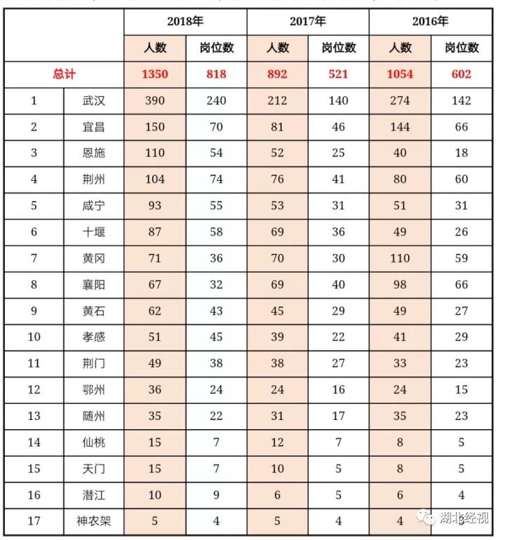 武汉本科学历人口占比_武汉湖北确诊占比(3)