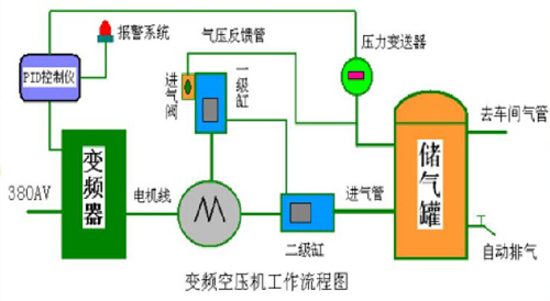 空气压缩机节能潜力及空压机节能技术