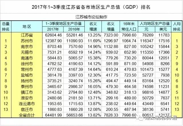 连云港的gdp排名榜_2020GDP排名, 连云港(2)