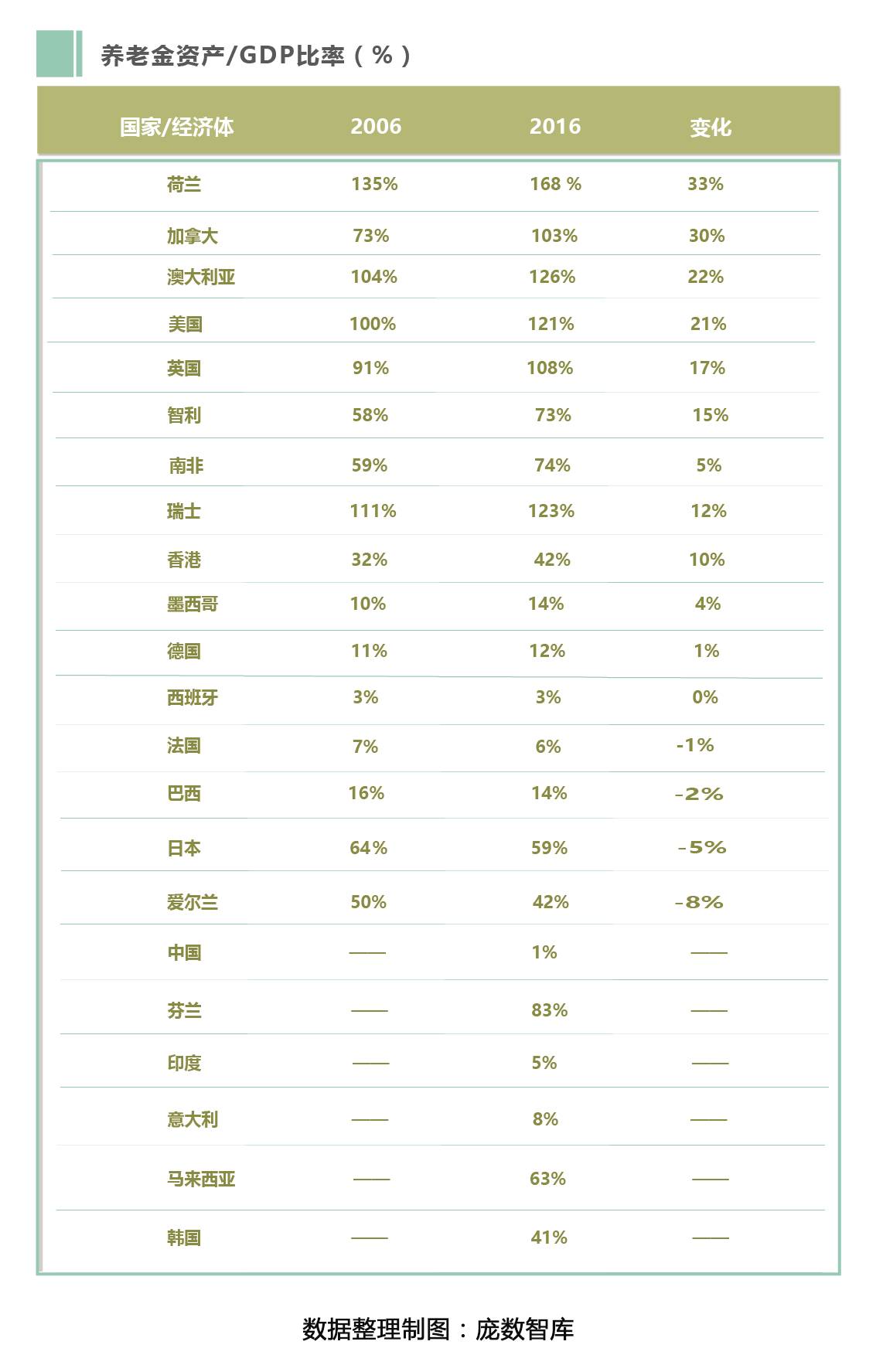 台湾养老金占GDP_房地产市值超300万亿 专家呼吁 财富该 搬家 到养老金上