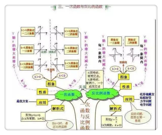 初中数学思维"树状图",涵盖了初中所有重要的知识点(可收藏)