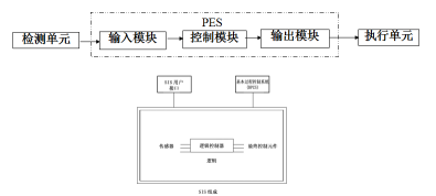 安全仪表系统(以下简称sis)独立于过程控制系统,生产正常时处于休眠