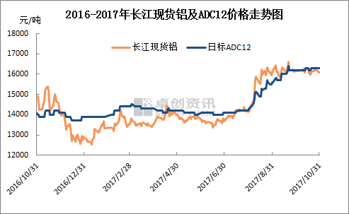 图2 2016-2017年长江现货铝及adc12价格走势图10月份国内铝合金锭国标