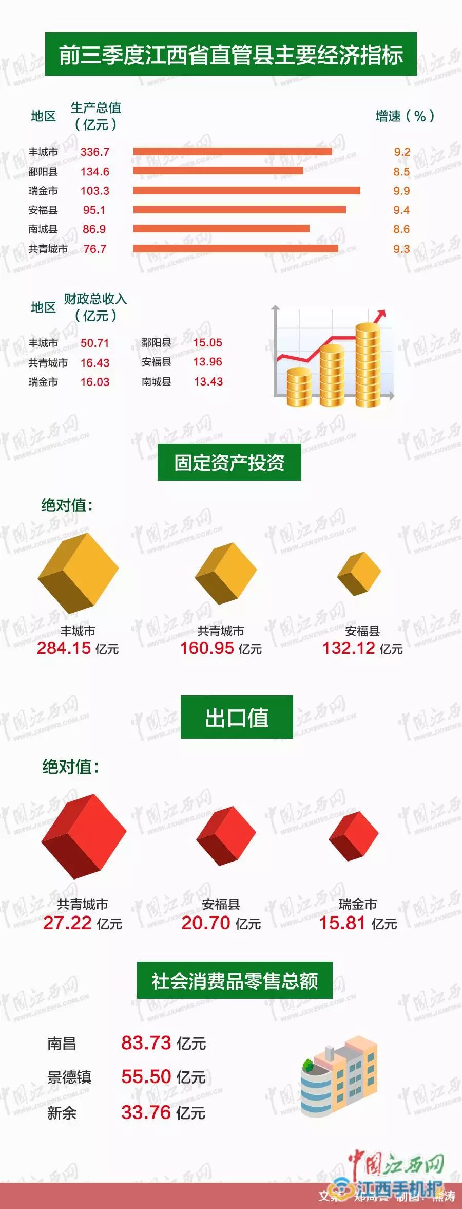 鄱阳县gdp_江西各县经济排名2018_2018江西各县经济排名一览