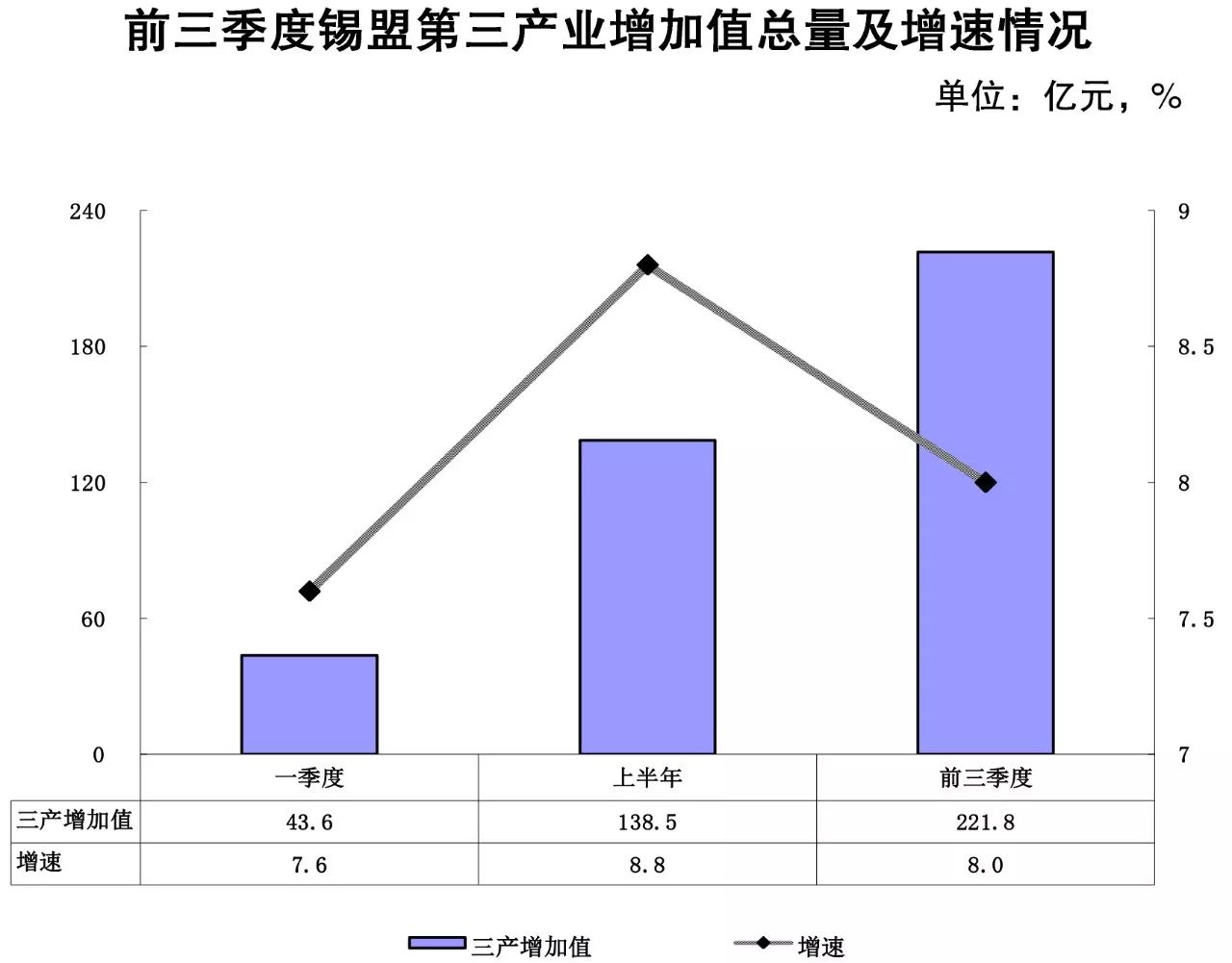 前三季度锡盟第三产业快速发展