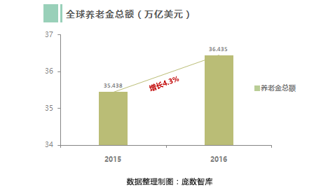 美国养老金占gdp多少_证监会为啥要力推独角兽