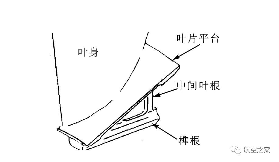 涡轮风扇发动机中,风扇第1级的增压比比较大,叶根倾斜更大,且叶片更长