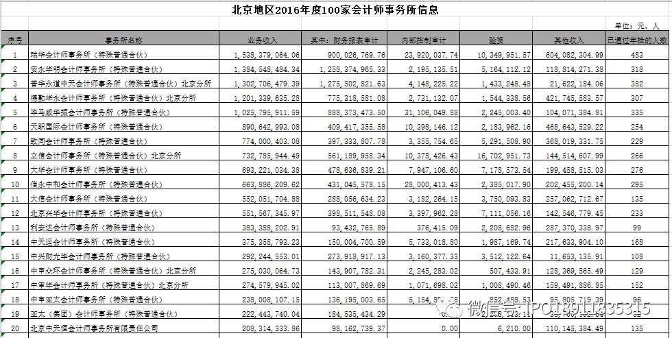 北京地区2016年度100家会计师事务所总收入170亿