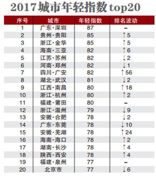 年轻人口占比最多城市排行_星座人口占比排行图