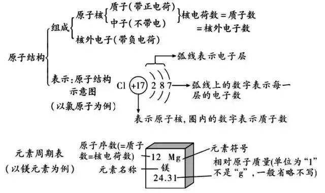 ▌必考点   原子结构示意图及元素周期表