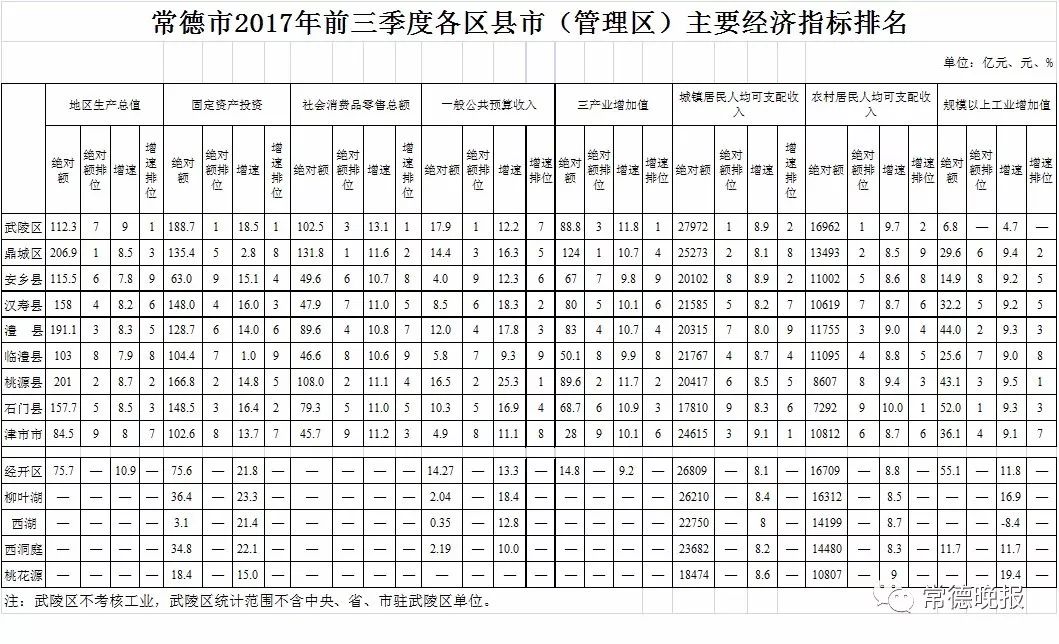 常德各区市县经济总量排名_常德经济图