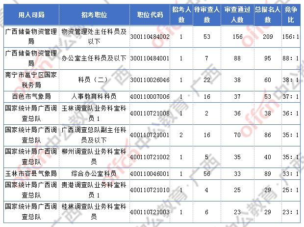 2018广西人口数量_2018广西贵港市事业单位招聘报名人数未达开考比例岗位取消(2)