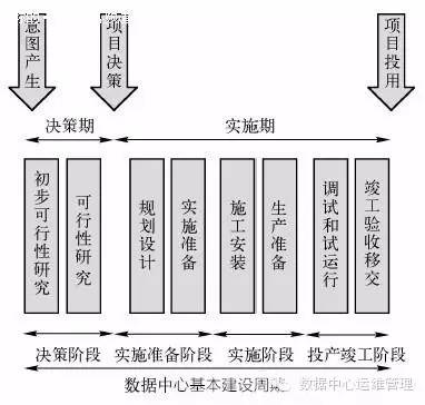 数据中心建设与管理指南数据中心项目全生命周期