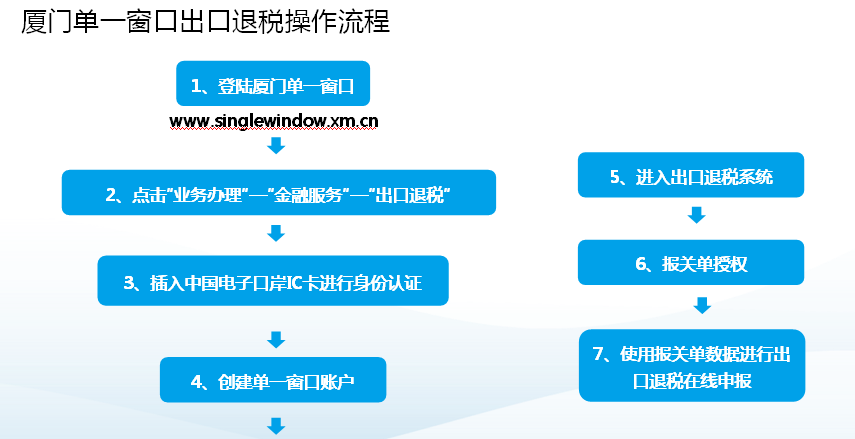 加盖公章的营业执照复印件至厦门自贸试验区电子口岸有限公司申请开户