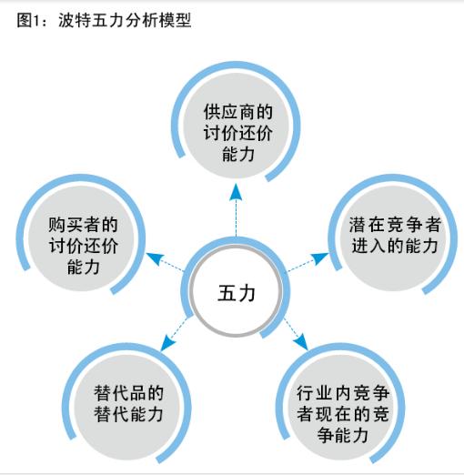 餐饮公司优势劣势"五力模型分析"