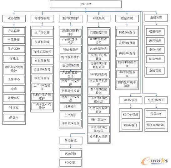 江淮汽车bom系统应用案例