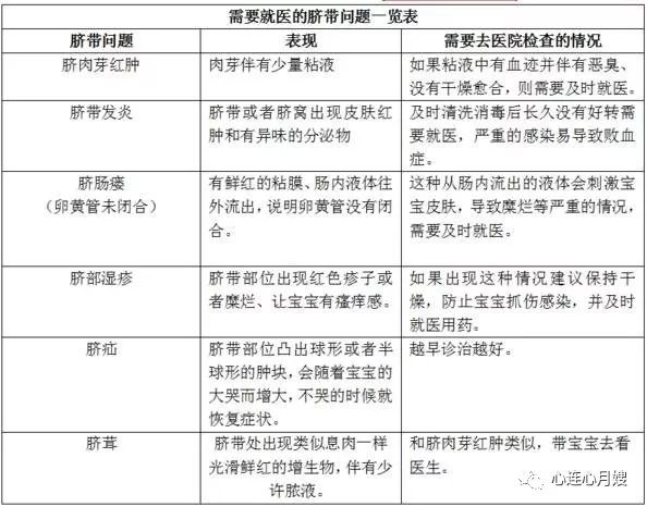 持续时间长,需注意胚胎卵黄管残余导致的脐茸(表面红色光滑湿润的肿物