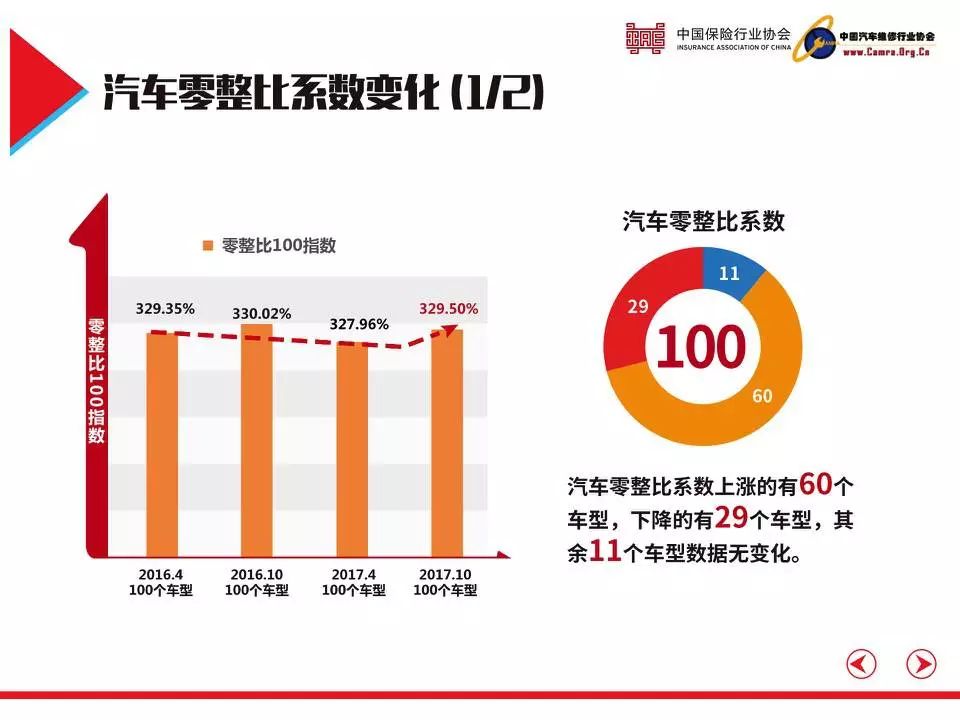 汽车零整比指数上涨,修车越来越贵 | evonews