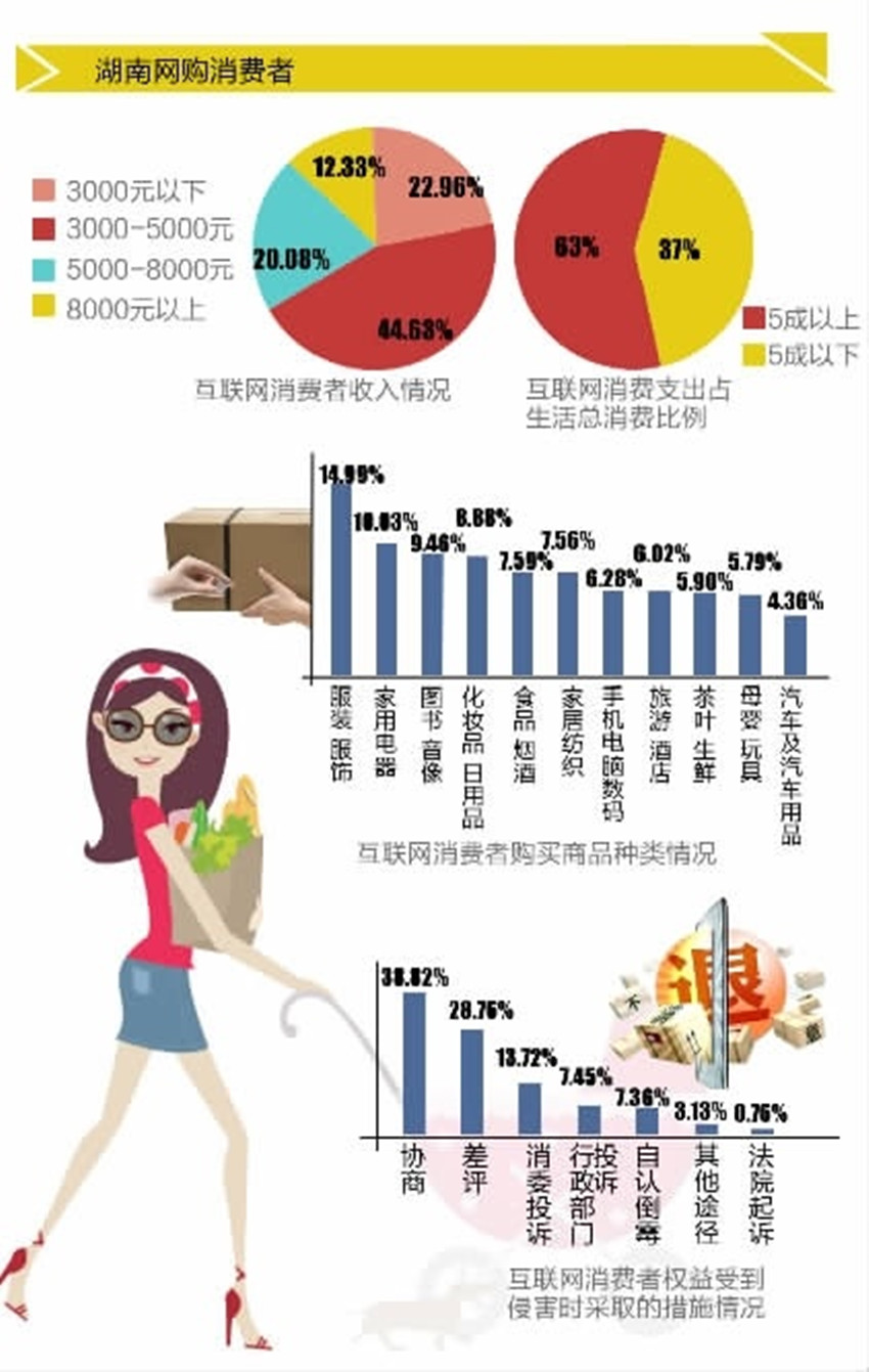 湖南人一年网购花销超6000亿元