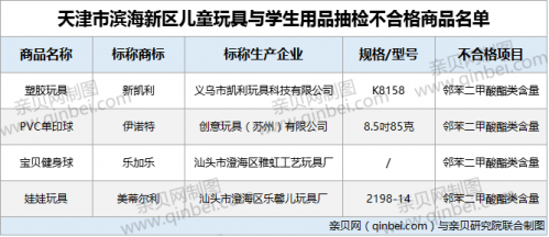 乐鱼app官网下载登录4批次儿童玩具检出不合格 均涉及乐鱼app官网下载平台入口塑化剂超标(图1)