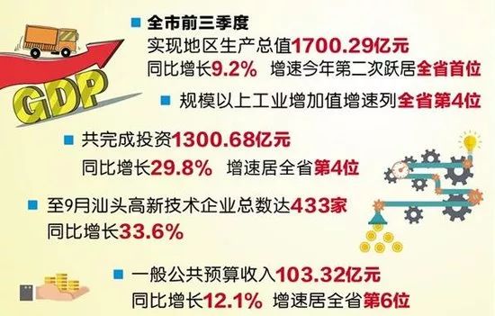 粤东gdp_2020汕头各区县GDP,粤东核心城市(2)