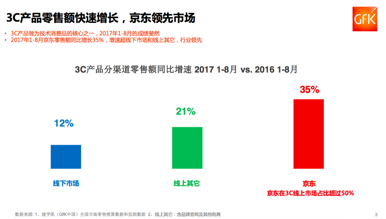 gfk最新报告:京东3c线上占比超50 成为双11 3c主场