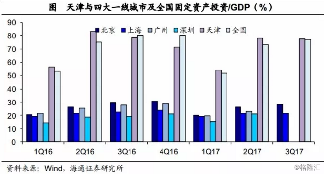 京津冀地区gdp(2)