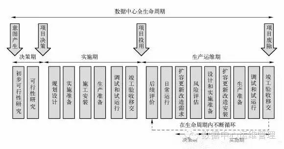 数据中心建设与管理指南数据中心项目全生命周期