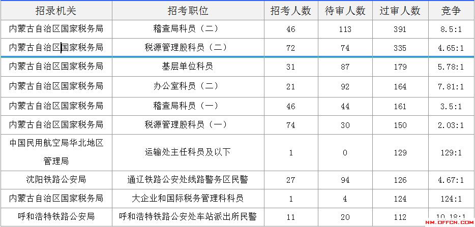 黑龙江省人口数量_黑龙江省公务员考试历年招考人数一览表(3)