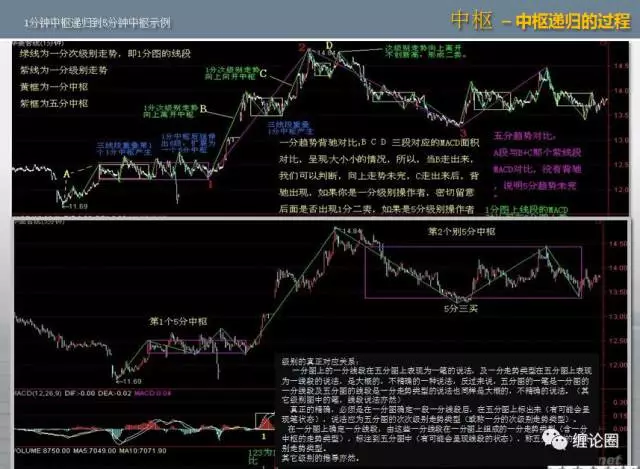 缠论缠中说禅中枢走势类型与买卖点篇