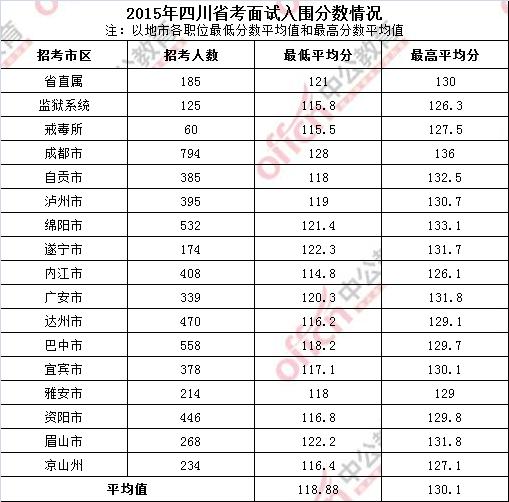 你了解历年四川省考进面分数线吗?