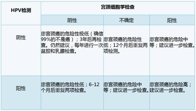 hpv感染→宫颈癌的演变过程 tct检查和hpv检测阳性就表明一定患