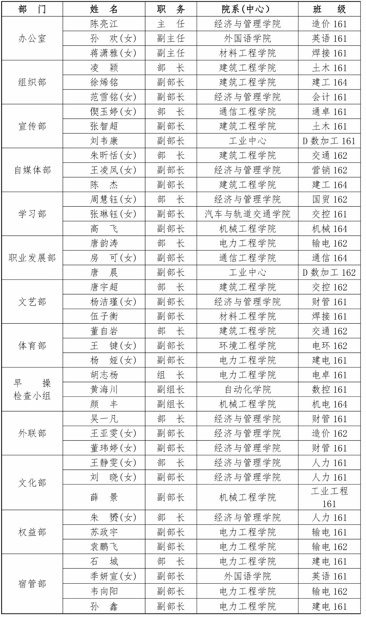 南京工程学院学生会2017—2018学年副部级及以上拟聘任学生干部公示