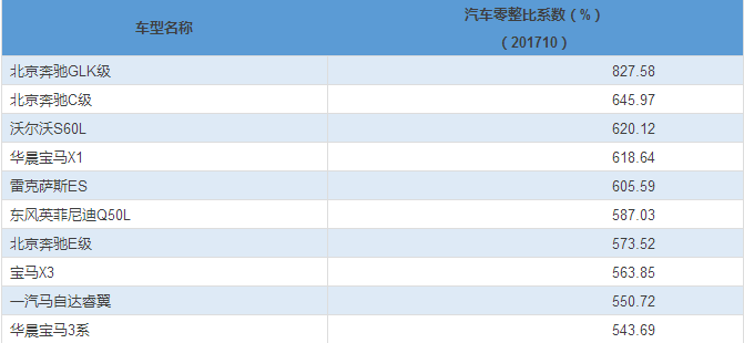 零整比报告公布,奔驰宝马等仍居高不下,北京奔驰glk级