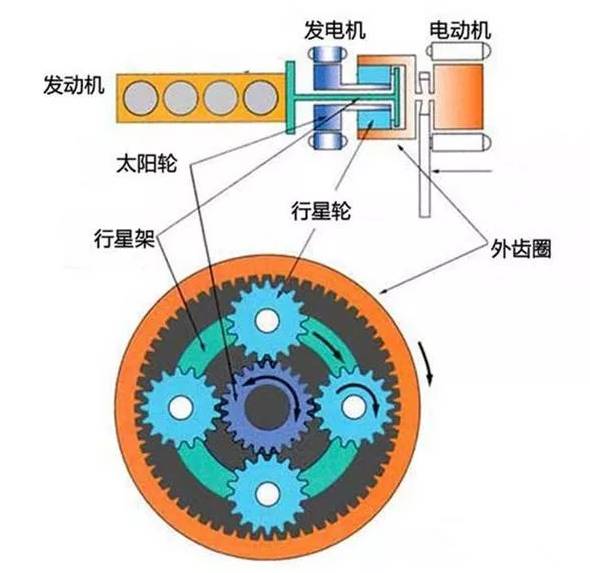 发电机和电动机的原理区别是什么_车的发电机是什么样子(3)