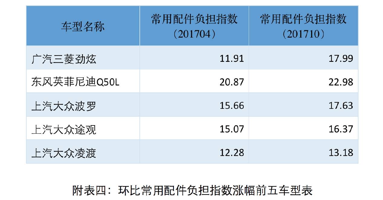 汽车零整比指数上涨,修车越来越贵 | evonews