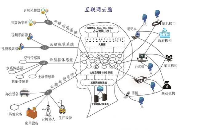 其产生的成果将对与诸多领域产生影响,包括互联网,人工智能,智慧城市