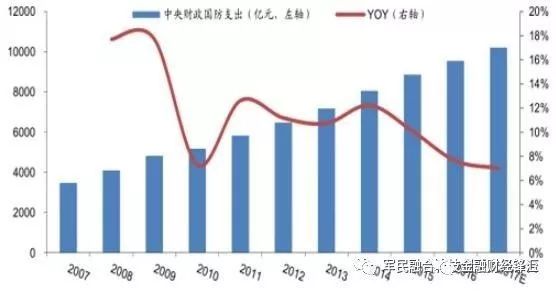 印度军费占比gdp(2)