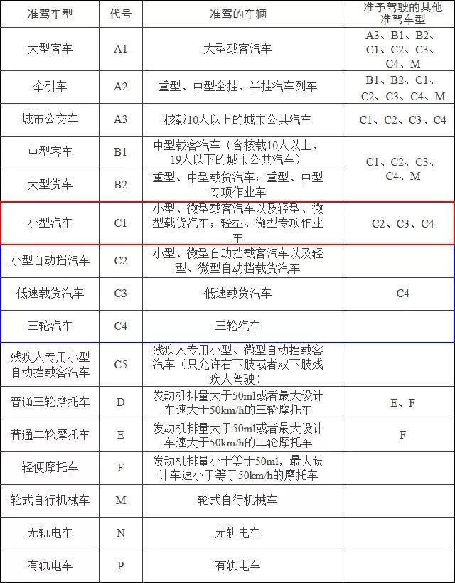 汽车 正文 下表给出了各代号驾驶证的准驾车型以及准予驾驶的其他准驾