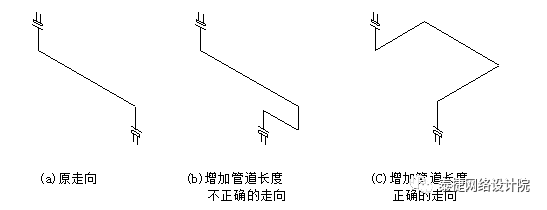 应注意,增加的管道长度应垂直于管道原来的主要