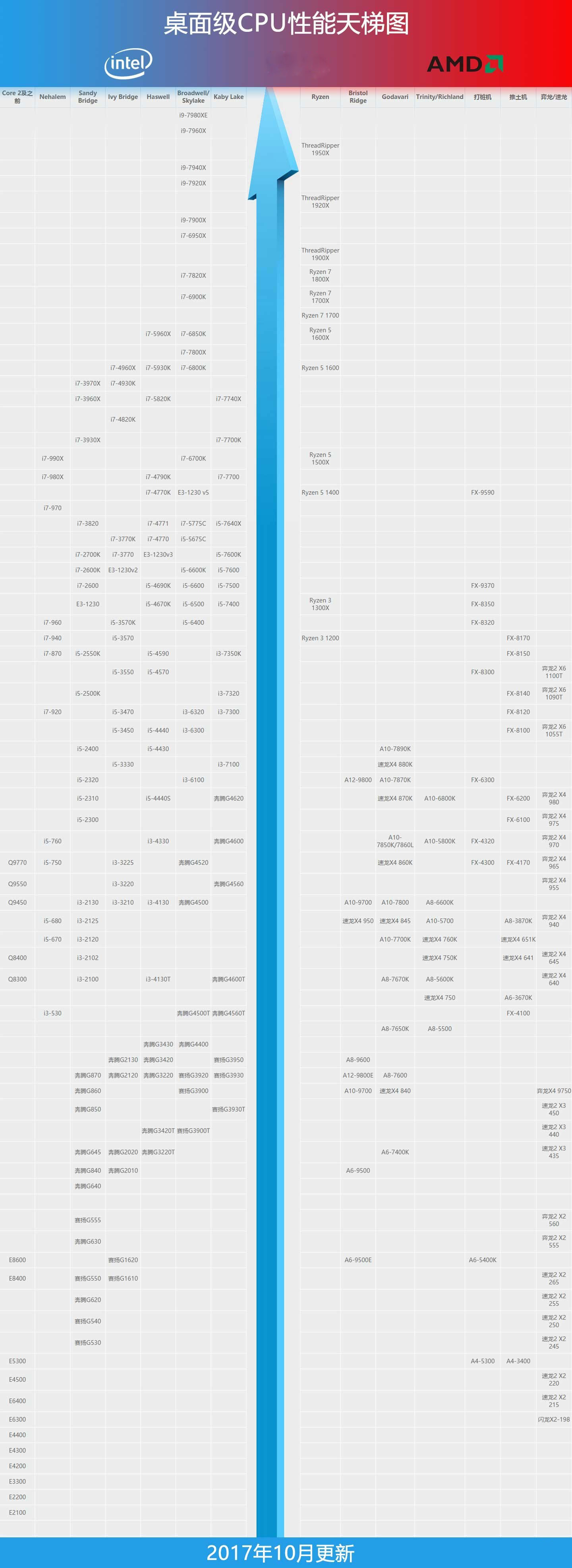 cpu分数排行_笔记本CPU性能排行天梯图-2012最新笔记本CPU天梯图