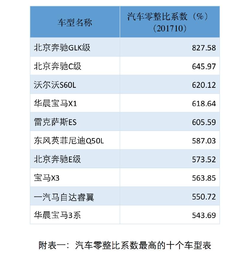 58%;最低的车型为力帆620(参数|图片),汽车零整比系数为155.12%.