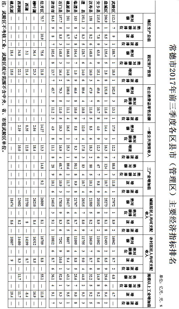 常德各区市县经济总量排名_常德经济图