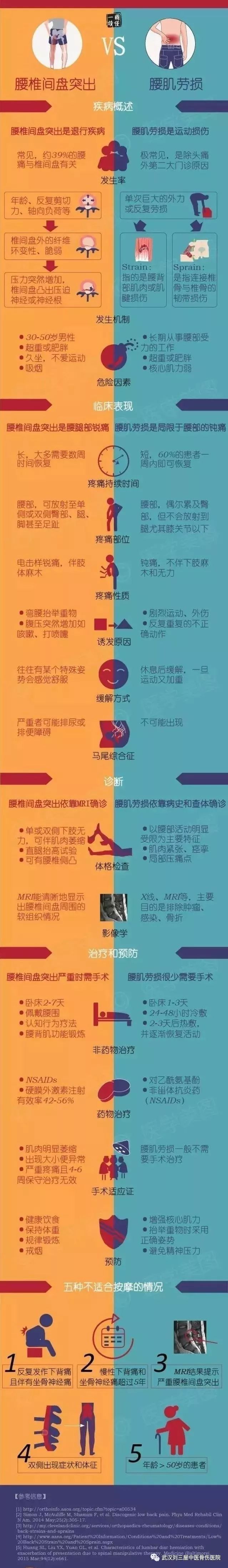 腰痛?是腰椎间盘突出还是腰肌劳损?