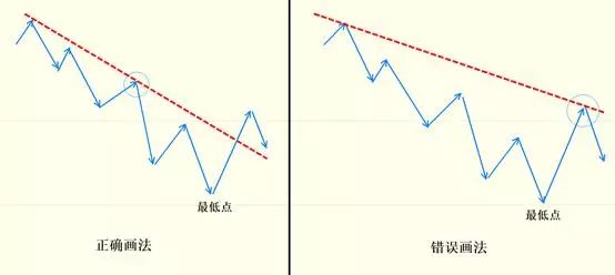 【每日学堂】趋势线的正确画法全解析,k线分析的基础