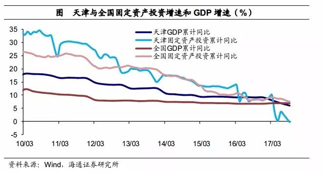 天津gdp下降